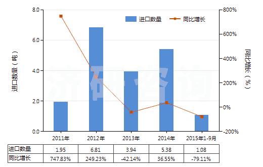 2011-2015年9月中國經(jīng)摻雜用于電子工業(yè)的單晶硅棒（直徑＜7.5cm）(HS28046120)進(jìn)口量及增速統(tǒng)計(jì)